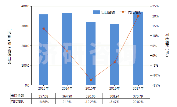 2013-2017年中國其他無環(huán)酰胺及其衍生物以及它們的鹽(HS29241990)出口總額及增速統(tǒng)計